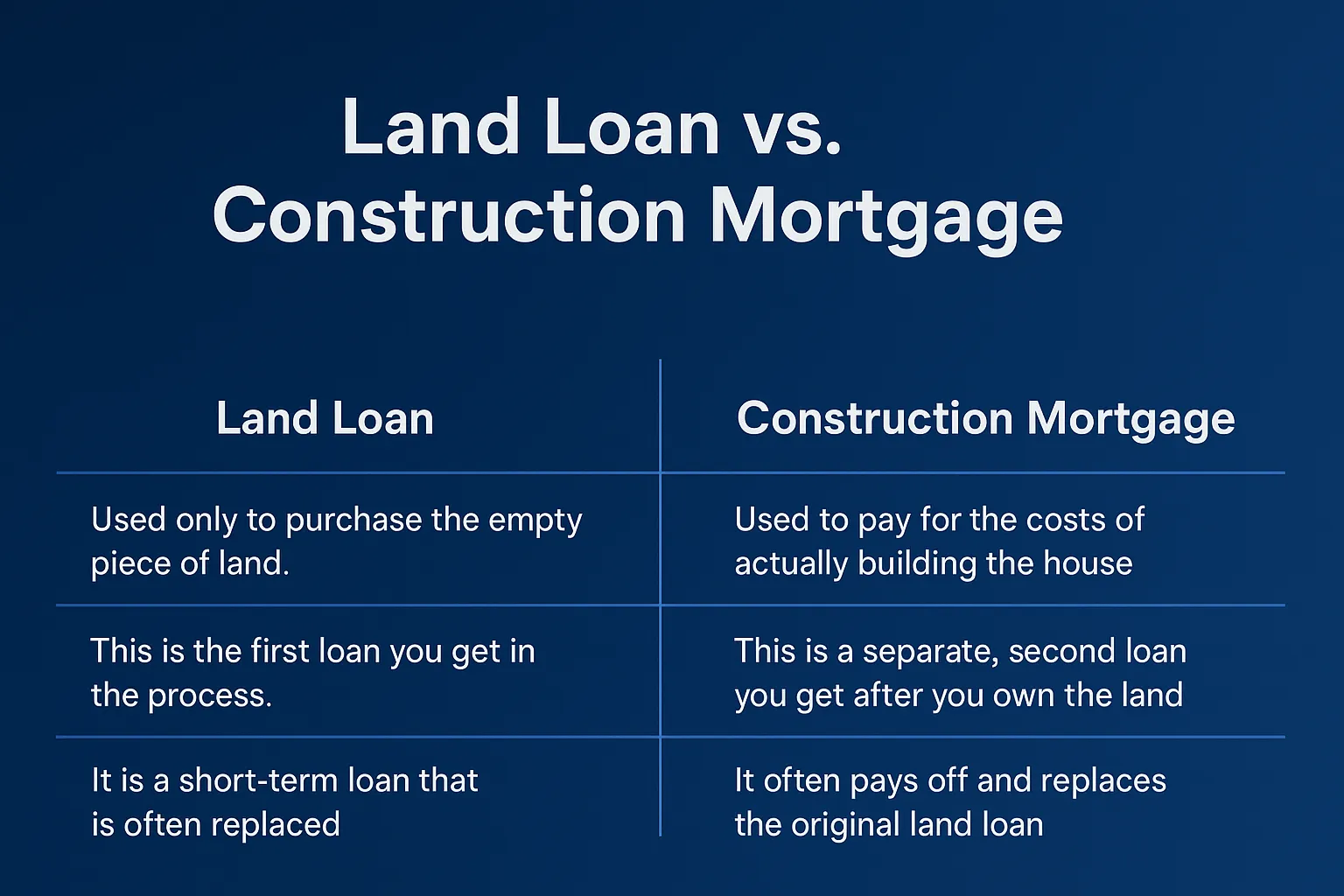 Land Loan vs. Construction Mortgage